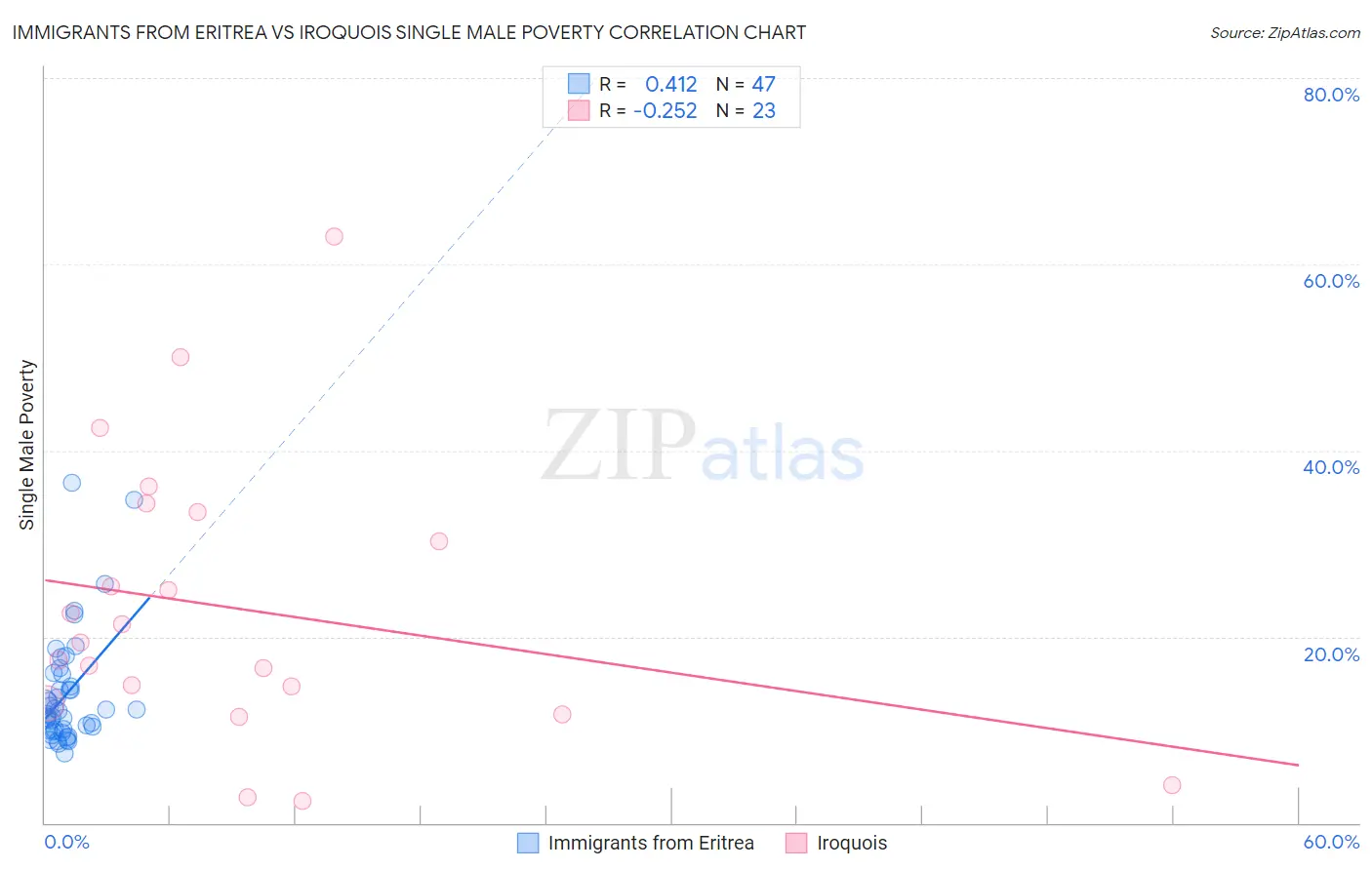 Immigrants from Eritrea vs Iroquois Single Male Poverty