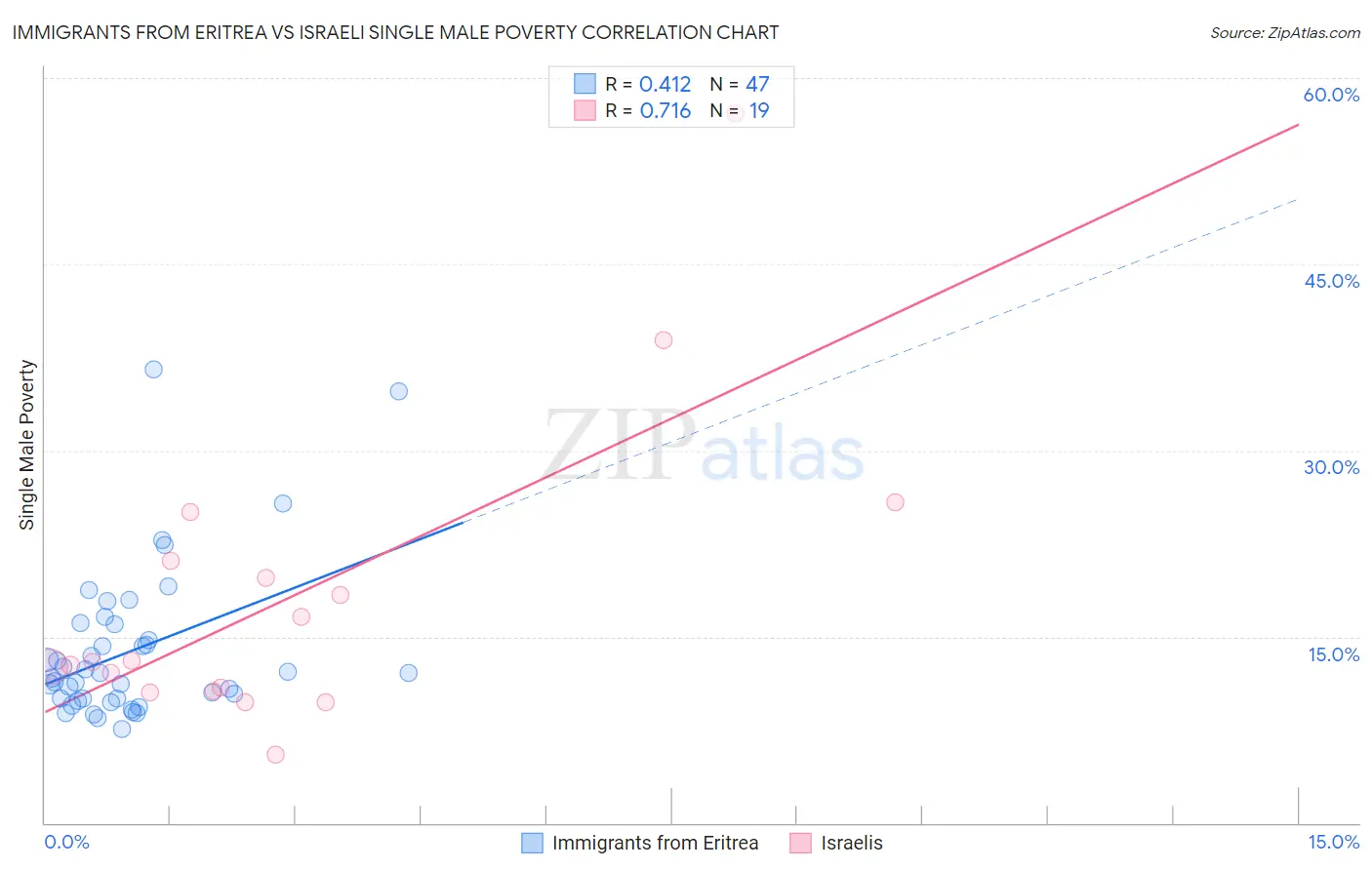 Immigrants from Eritrea vs Israeli Single Male Poverty