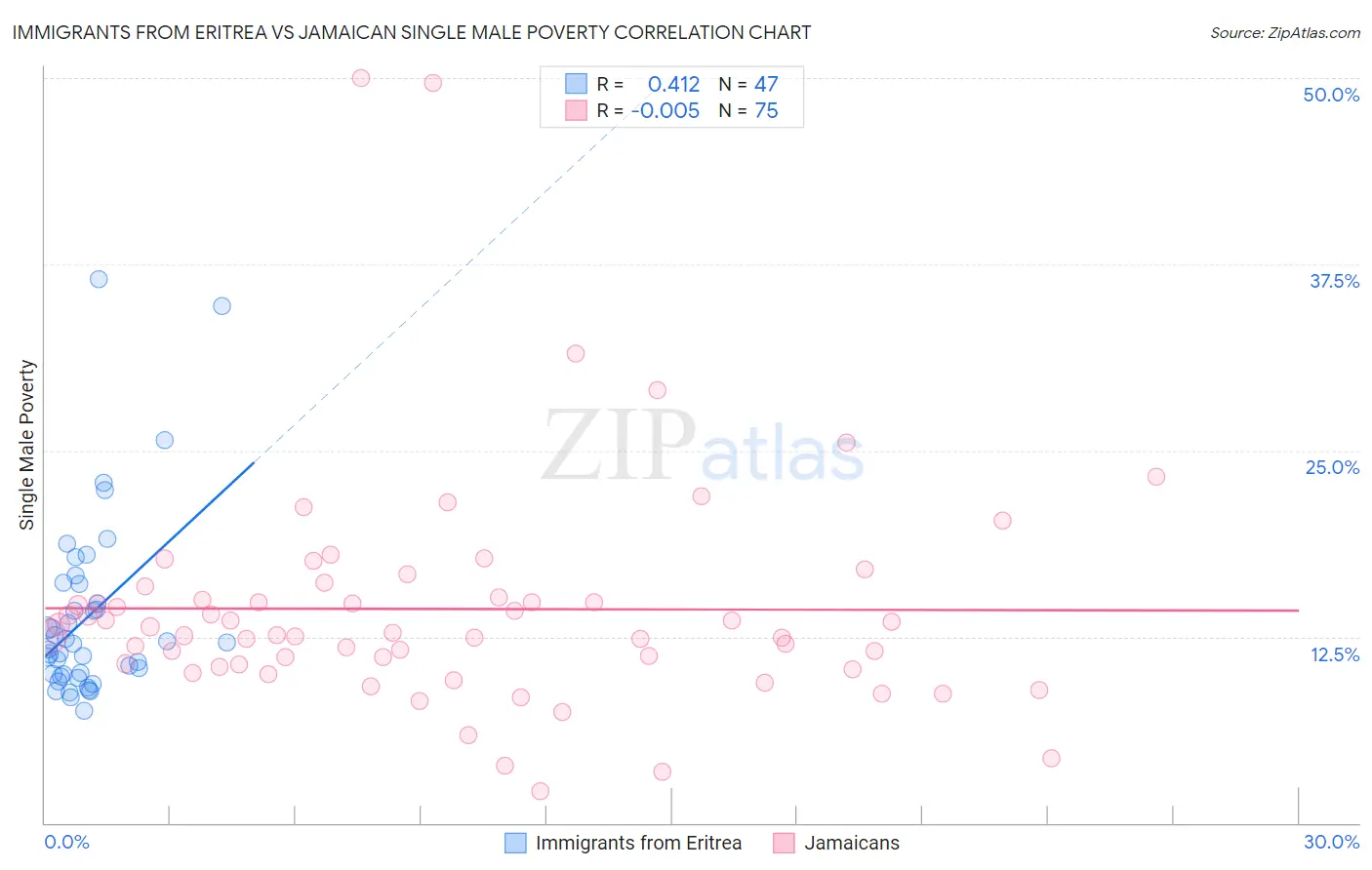 Immigrants from Eritrea vs Jamaican Single Male Poverty