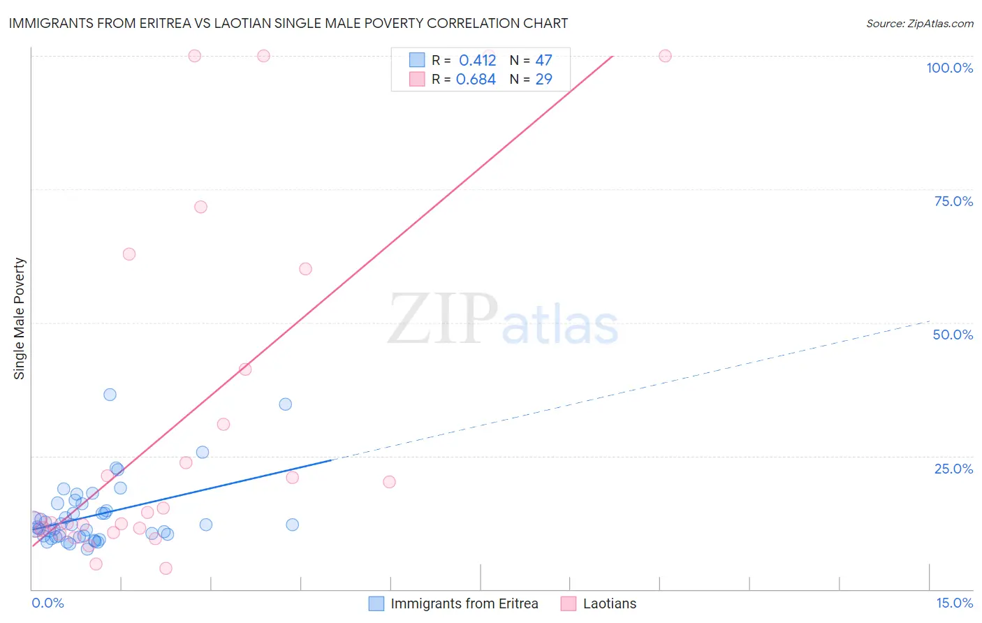Immigrants from Eritrea vs Laotian Single Male Poverty