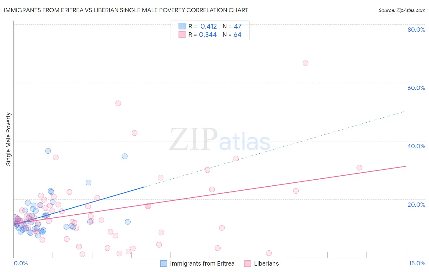 Immigrants from Eritrea vs Liberian Single Male Poverty
