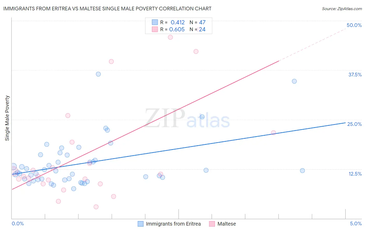 Immigrants from Eritrea vs Maltese Single Male Poverty