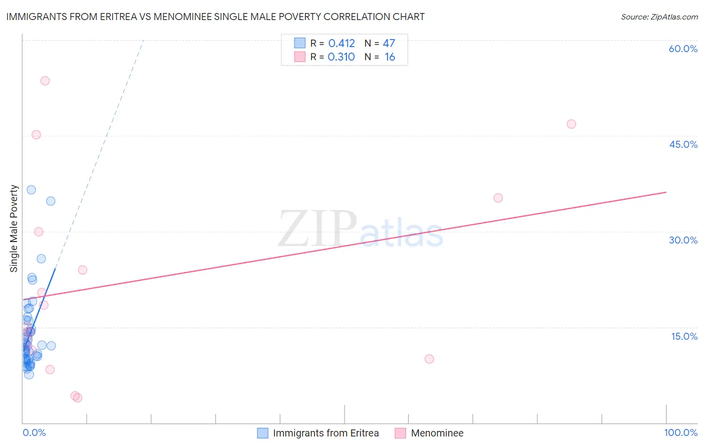 Immigrants from Eritrea vs Menominee Single Male Poverty