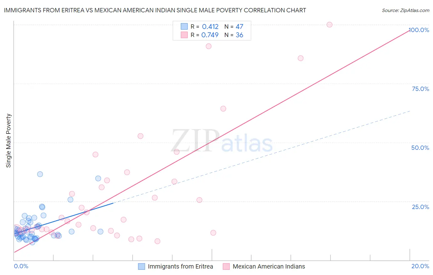 Immigrants from Eritrea vs Mexican American Indian Single Male Poverty