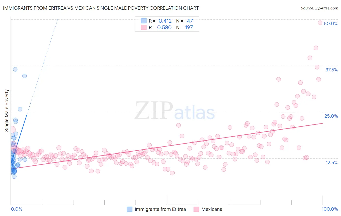 Immigrants from Eritrea vs Mexican Single Male Poverty