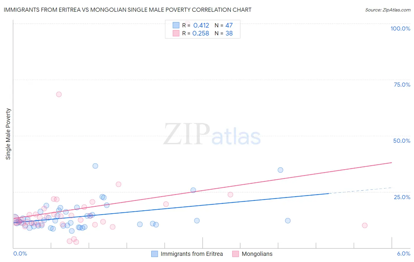 Immigrants from Eritrea vs Mongolian Single Male Poverty