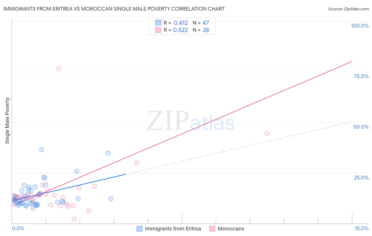 Immigrants from Eritrea vs Moroccan Single Male Poverty