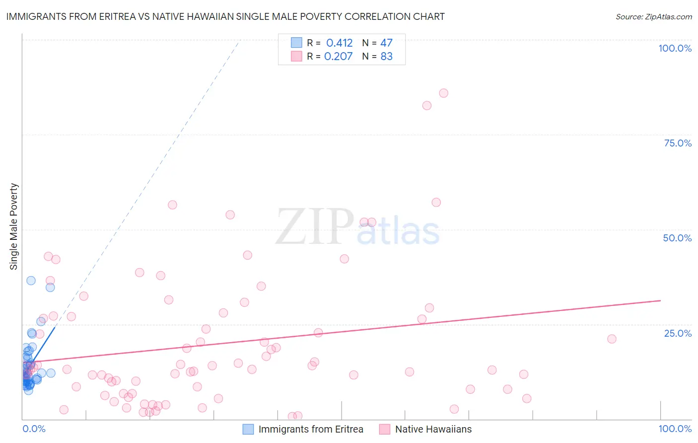 Immigrants from Eritrea vs Native Hawaiian Single Male Poverty