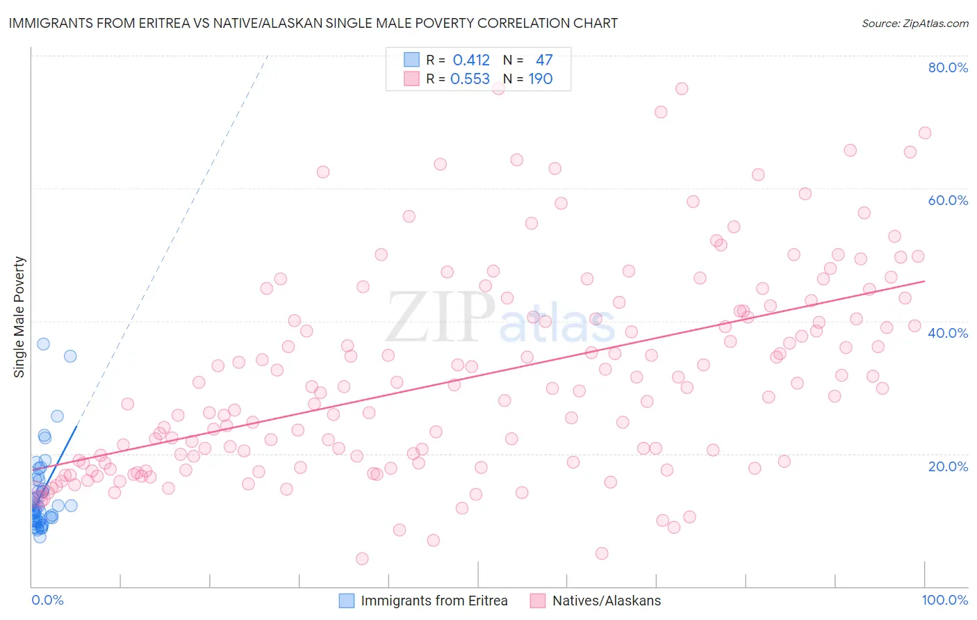 Immigrants from Eritrea vs Native/Alaskan Single Male Poverty