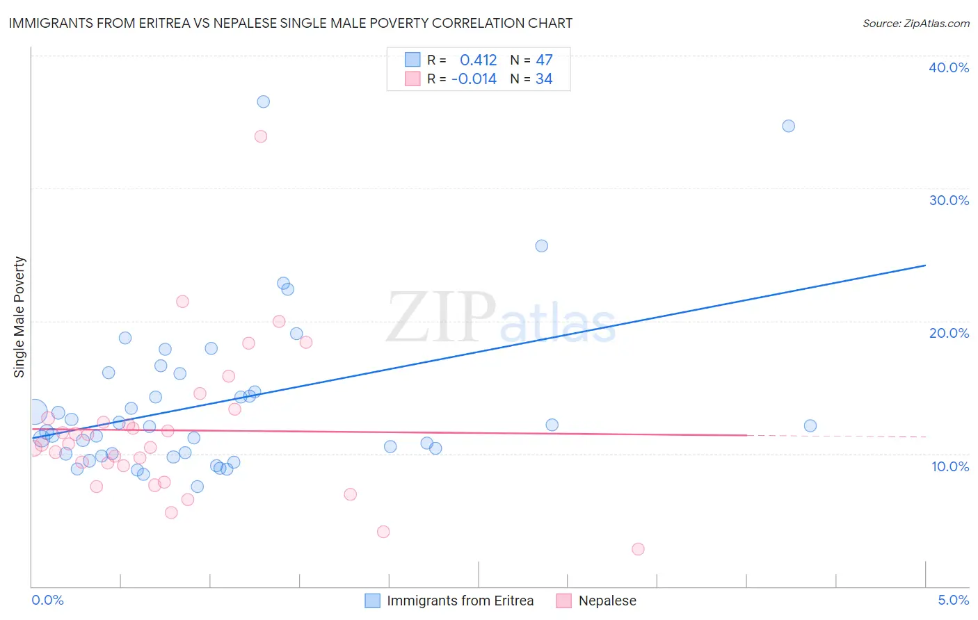 Immigrants from Eritrea vs Nepalese Single Male Poverty