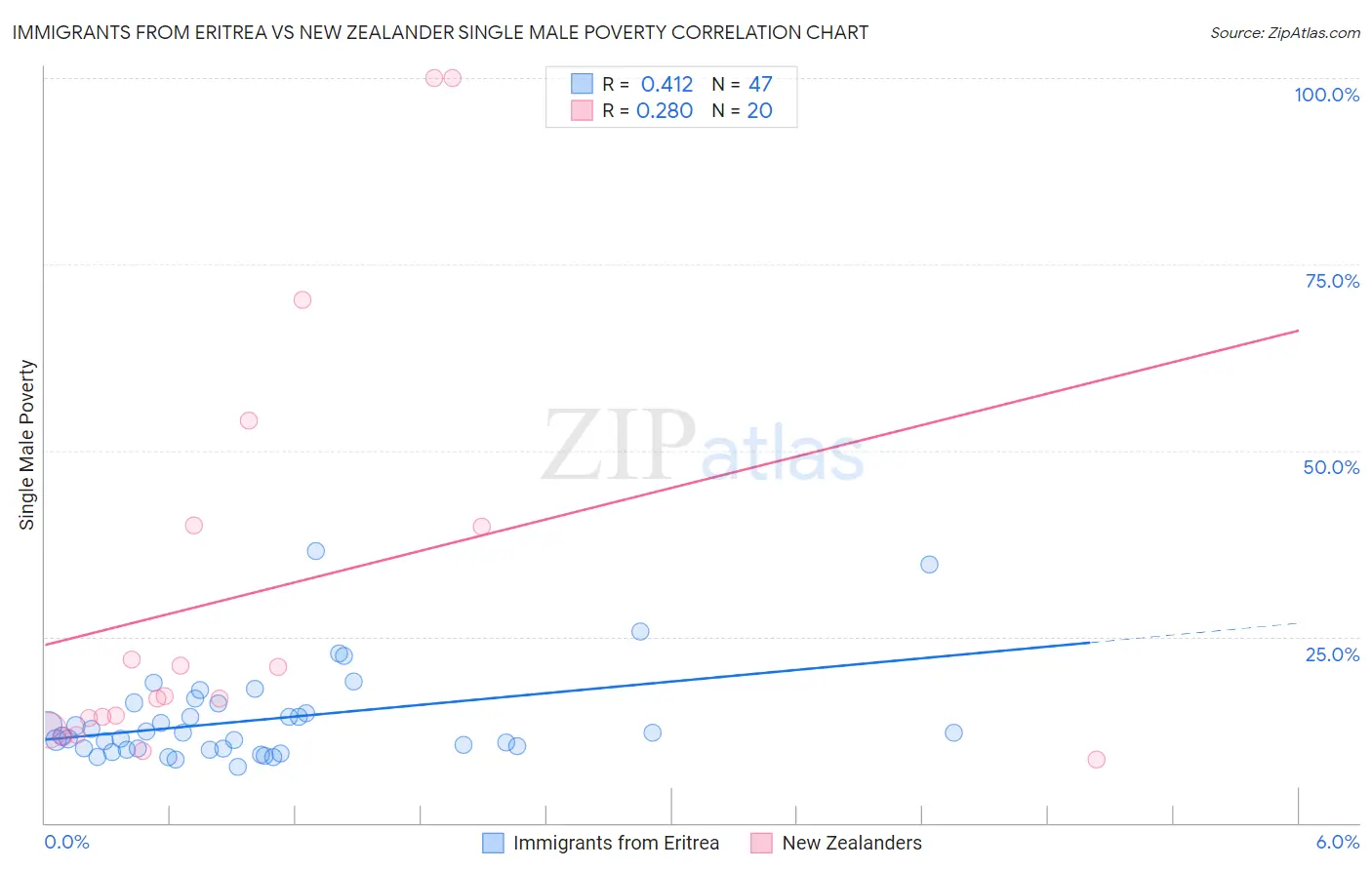 Immigrants from Eritrea vs New Zealander Single Male Poverty
