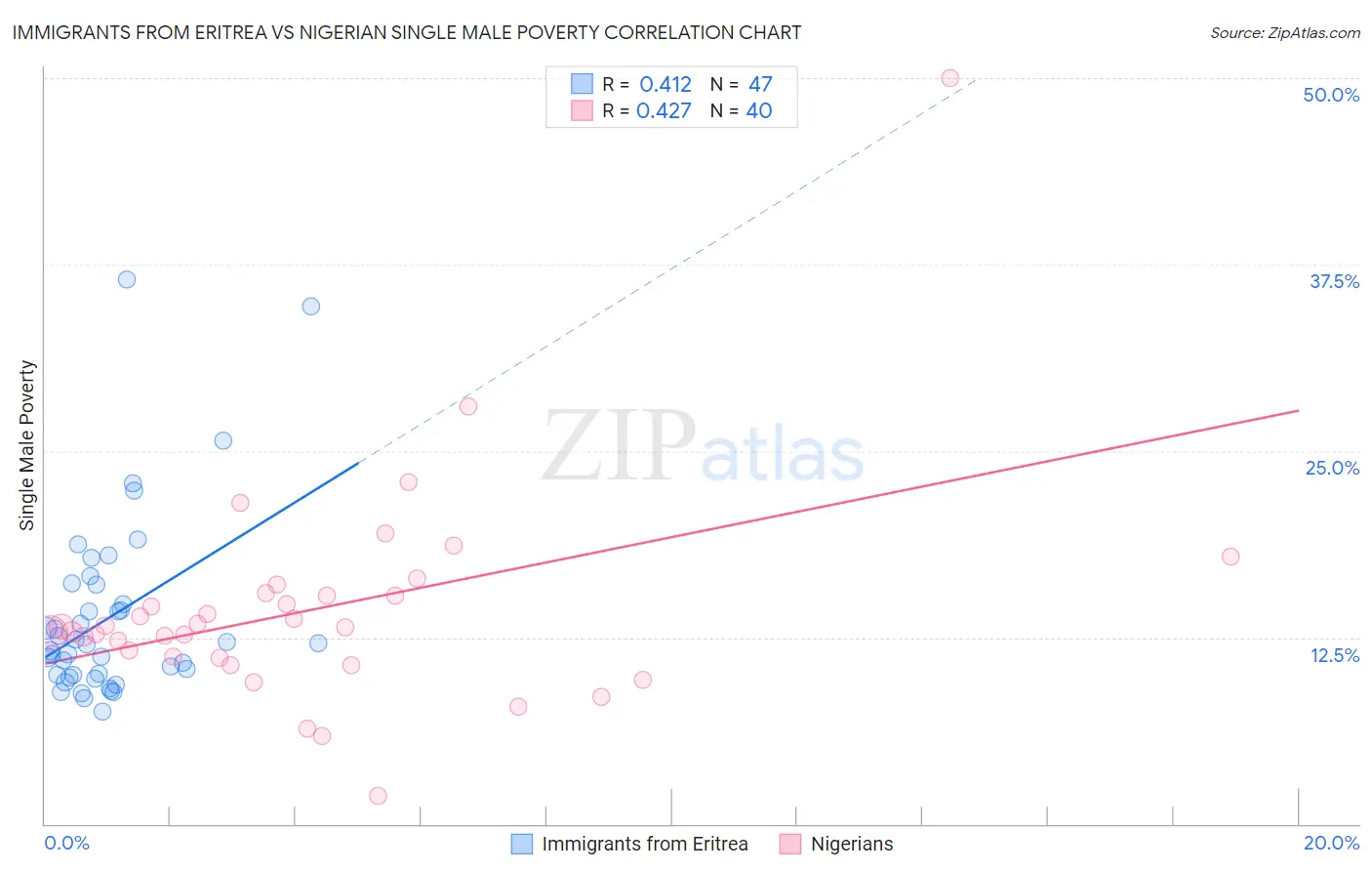 Immigrants from Eritrea vs Nigerian Single Male Poverty