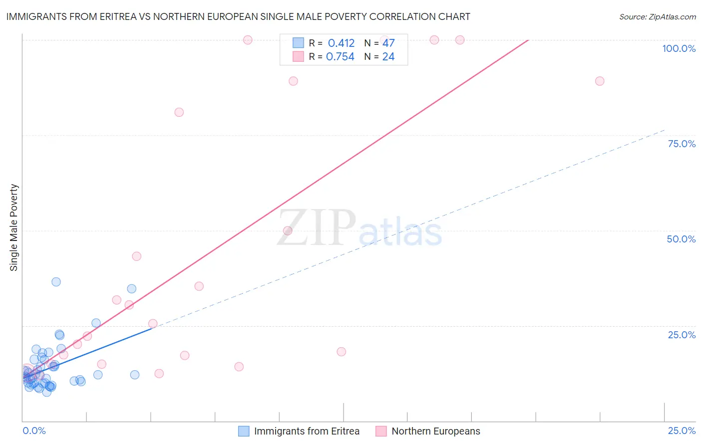 Immigrants from Eritrea vs Northern European Single Male Poverty