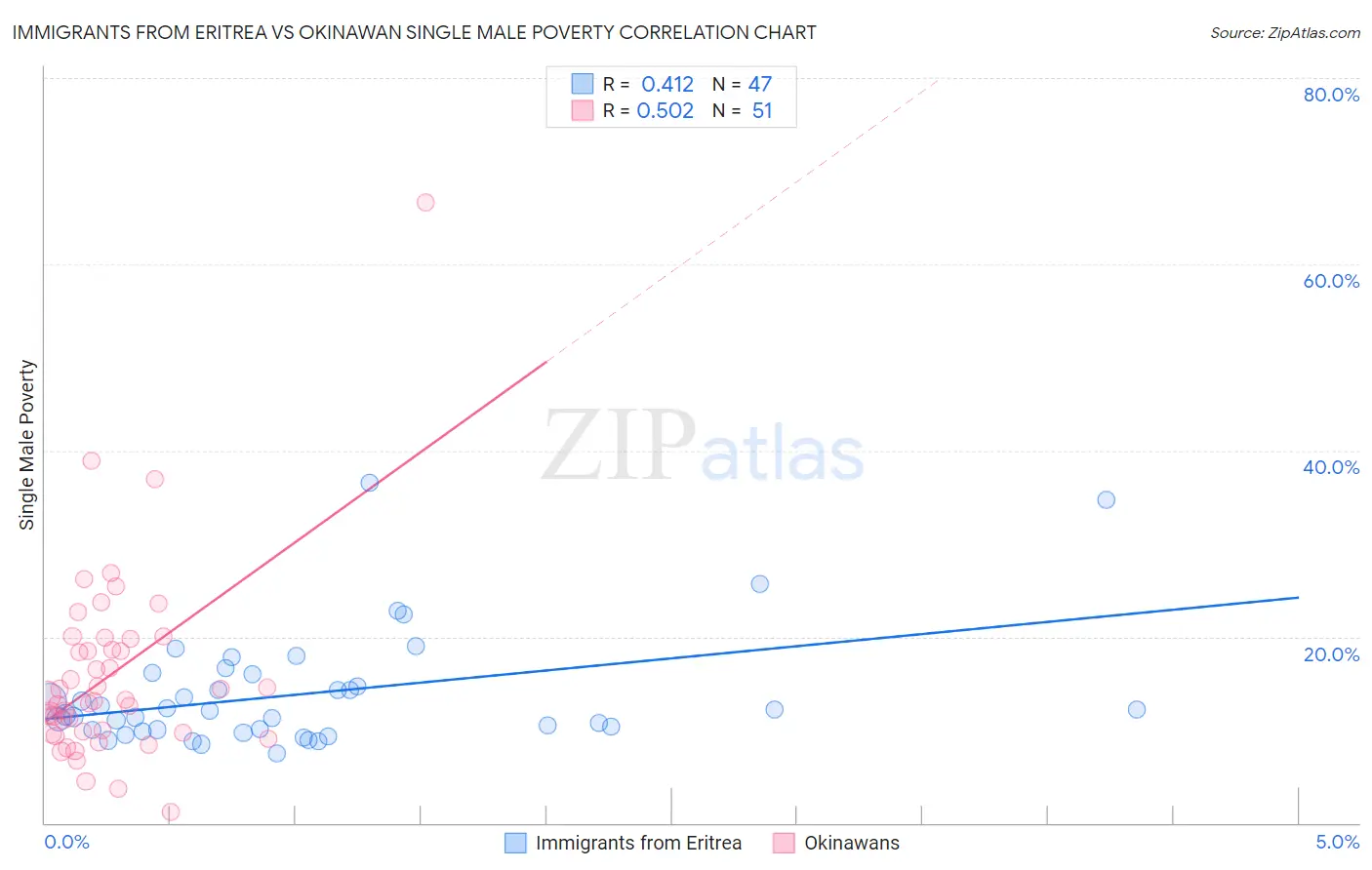 Immigrants from Eritrea vs Okinawan Single Male Poverty