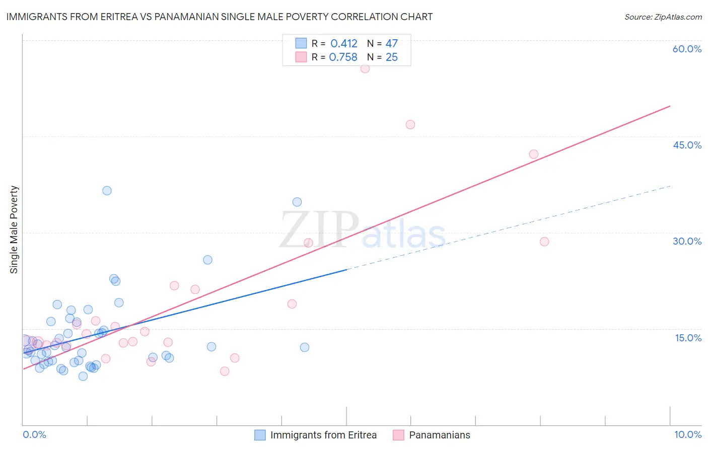 Immigrants from Eritrea vs Panamanian Single Male Poverty