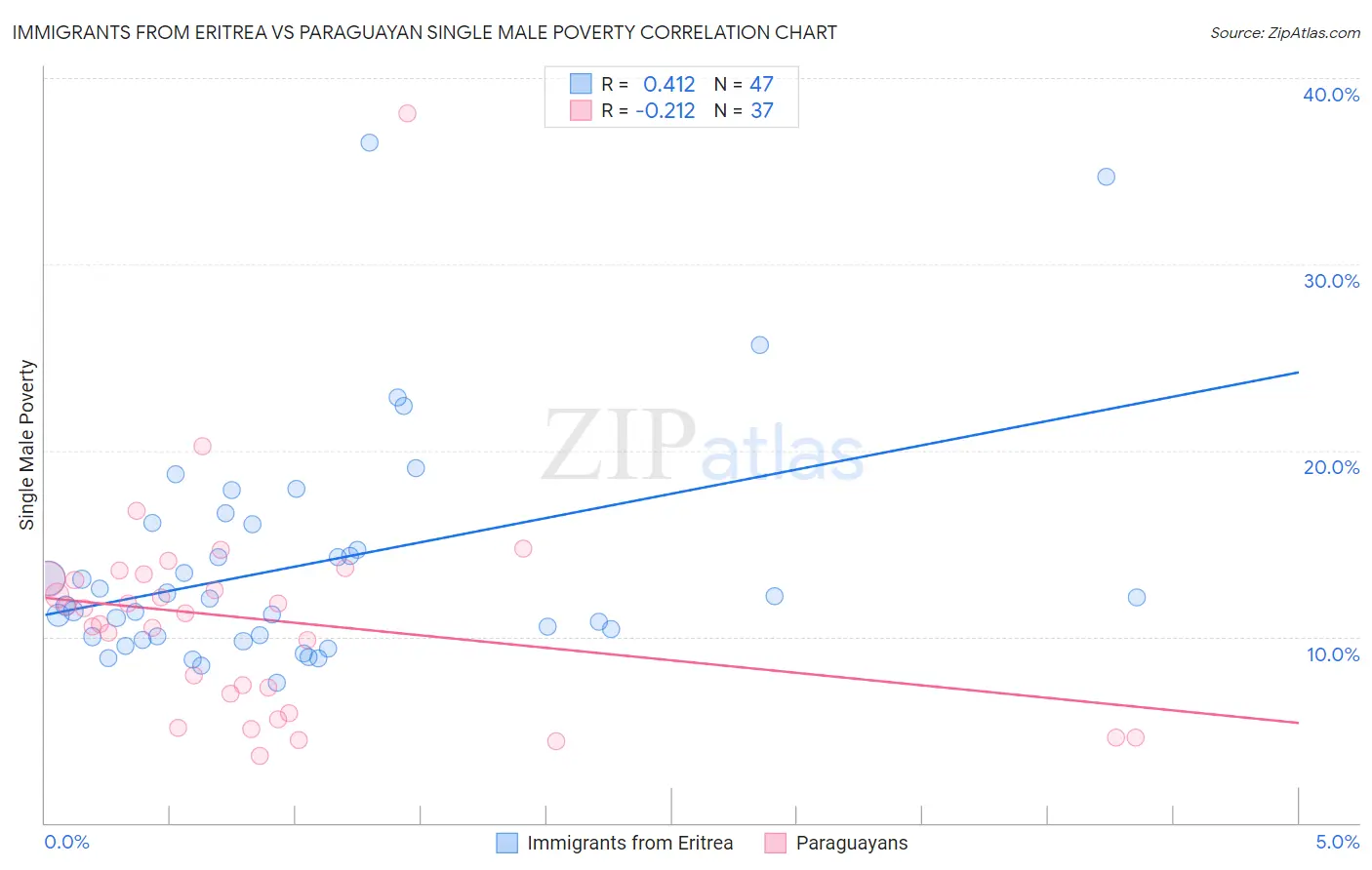 Immigrants from Eritrea vs Paraguayan Single Male Poverty