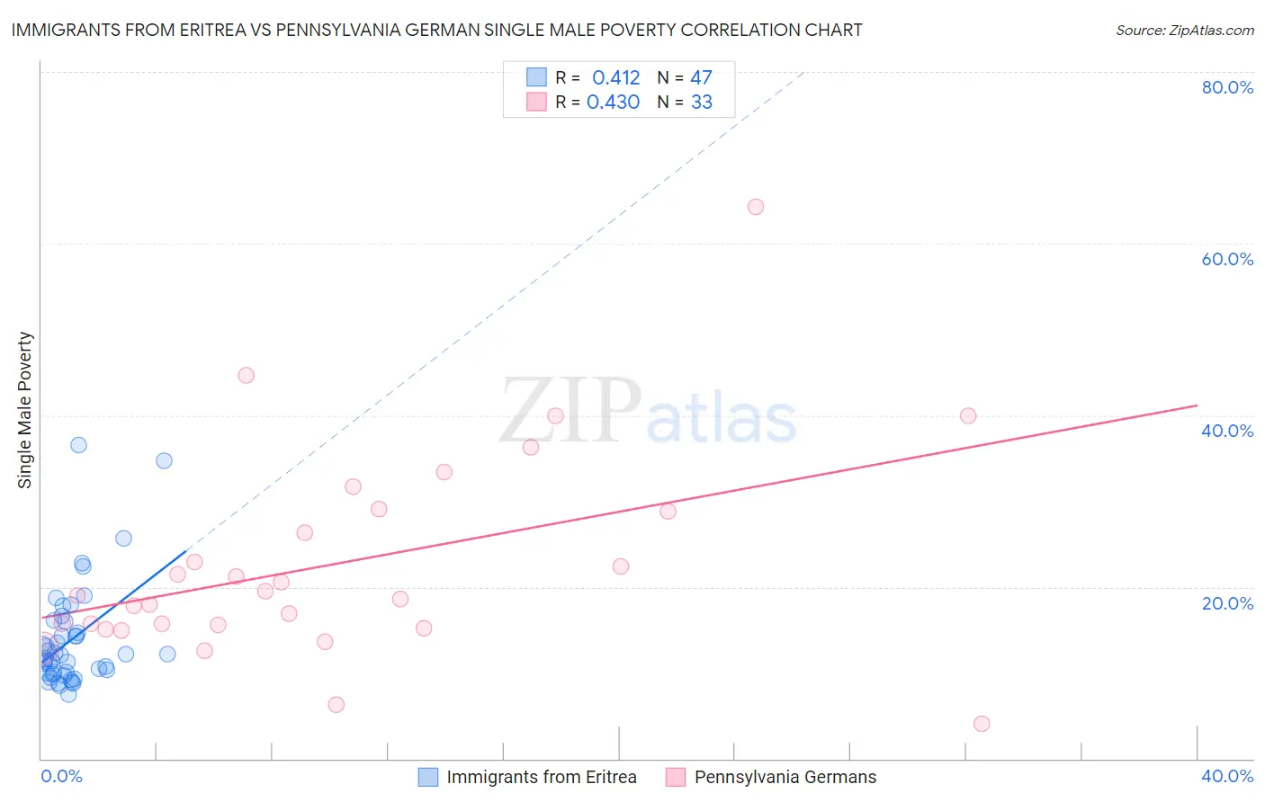 Immigrants from Eritrea vs Pennsylvania German Single Male Poverty