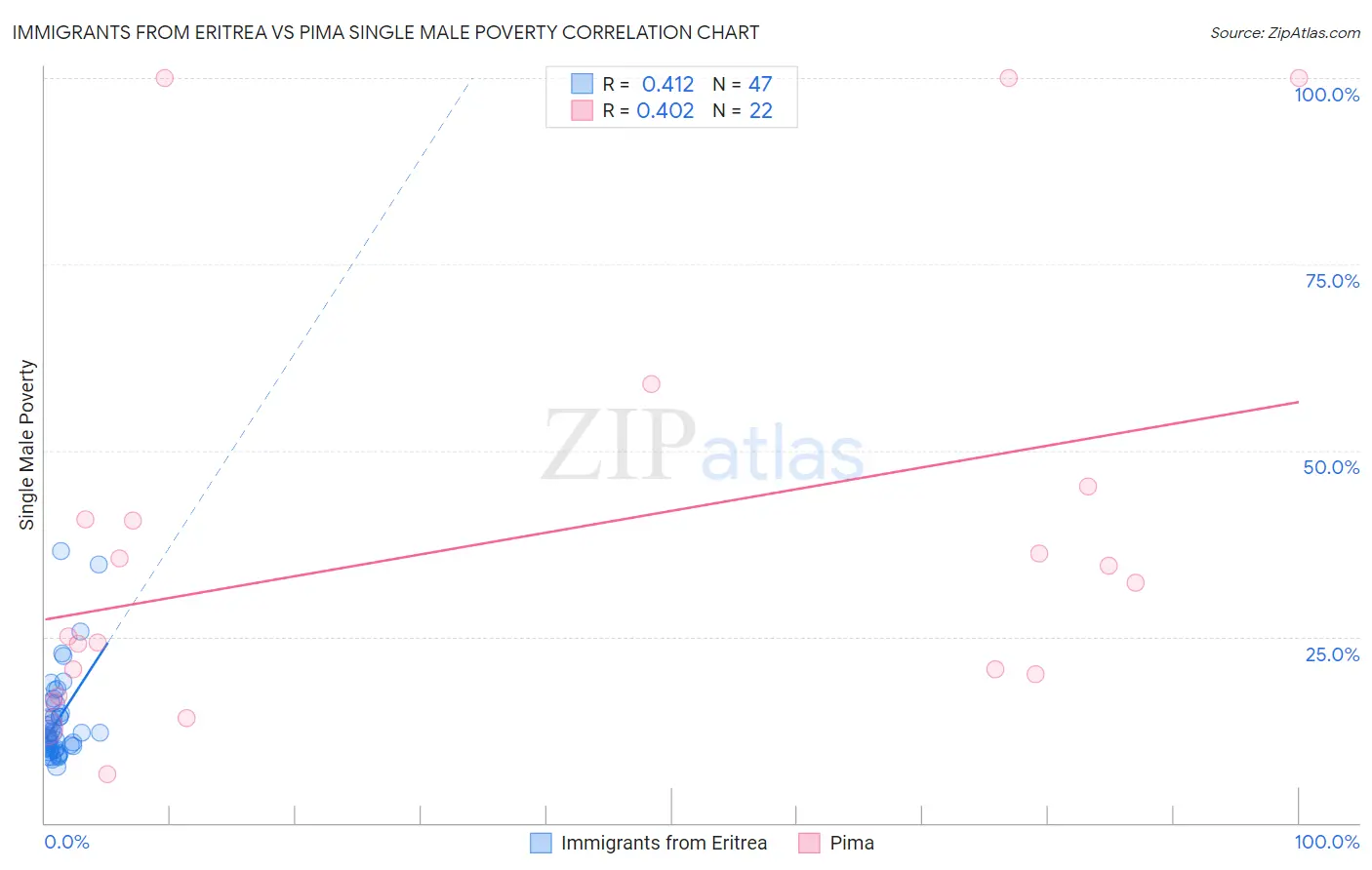 Immigrants from Eritrea vs Pima Single Male Poverty