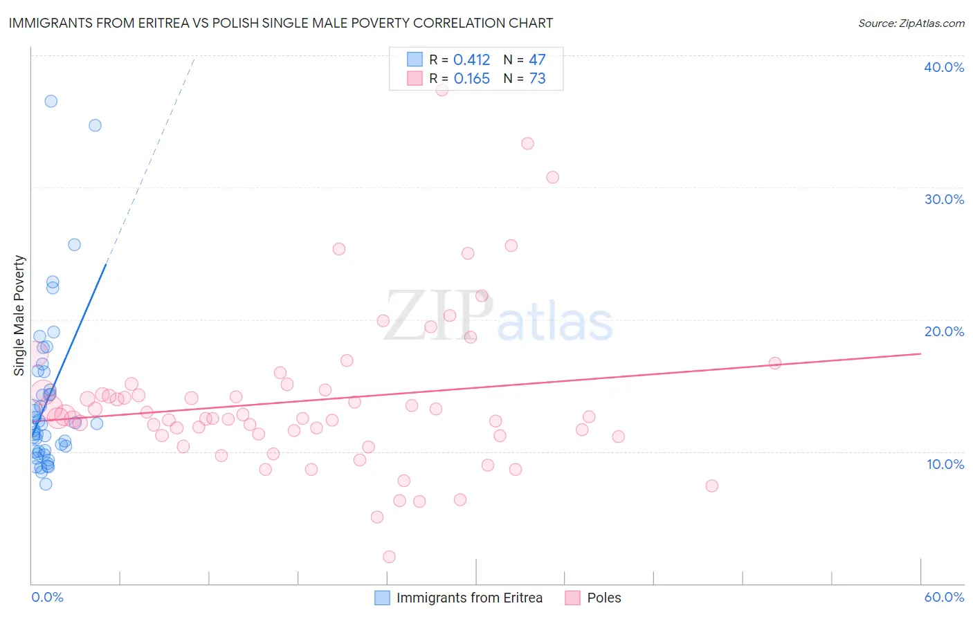 Immigrants from Eritrea vs Polish Single Male Poverty