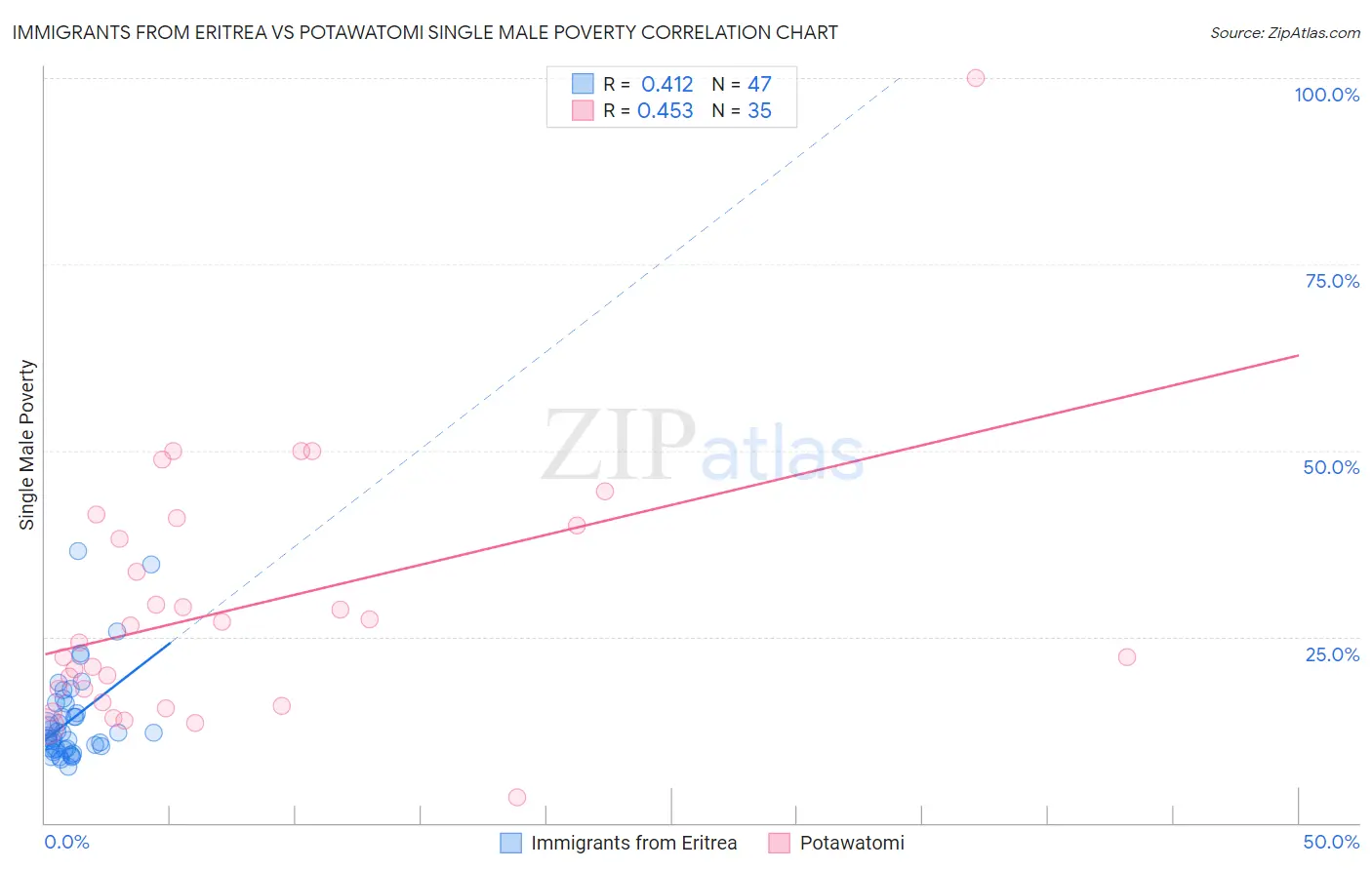 Immigrants from Eritrea vs Potawatomi Single Male Poverty