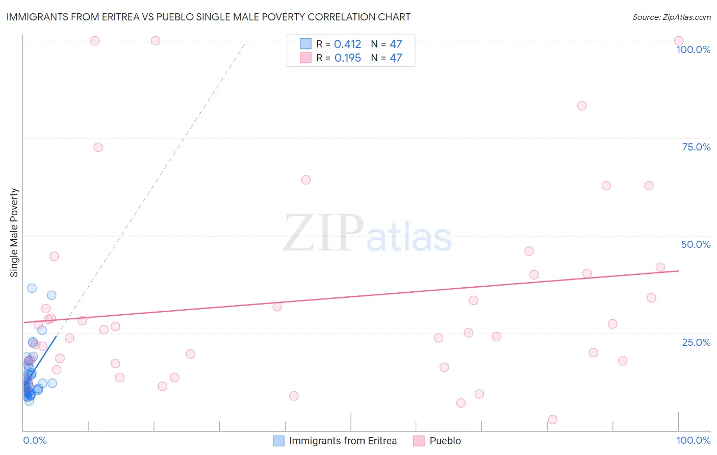 Immigrants from Eritrea vs Pueblo Single Male Poverty