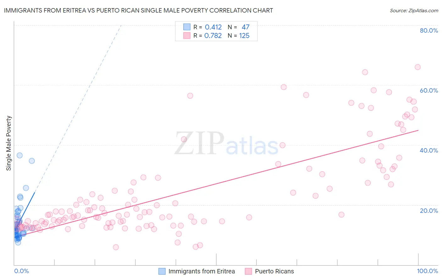Immigrants from Eritrea vs Puerto Rican Single Male Poverty