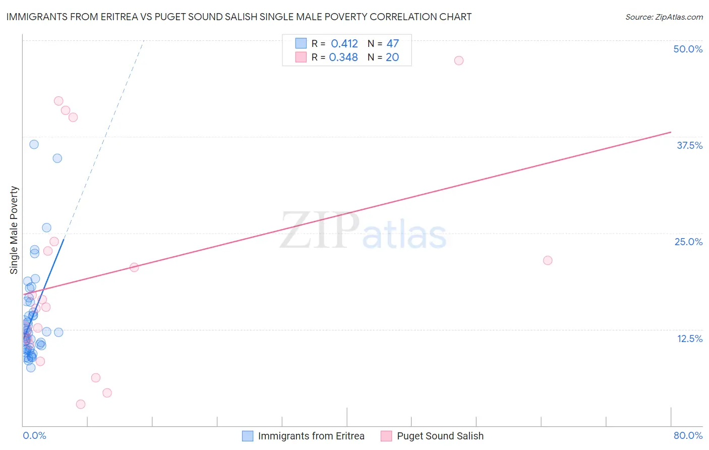 Immigrants from Eritrea vs Puget Sound Salish Single Male Poverty