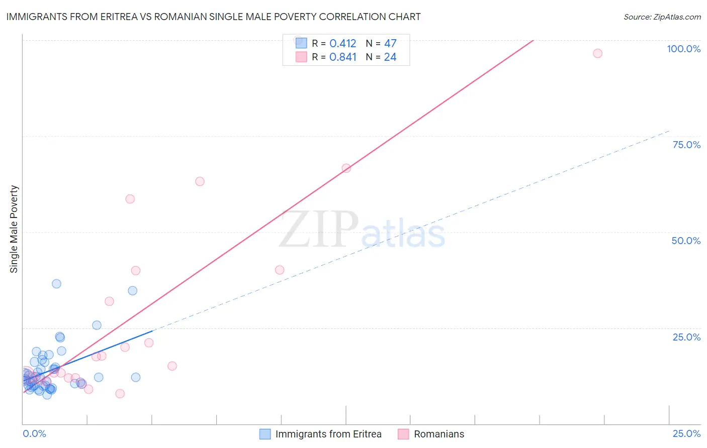 Immigrants from Eritrea vs Romanian Single Male Poverty