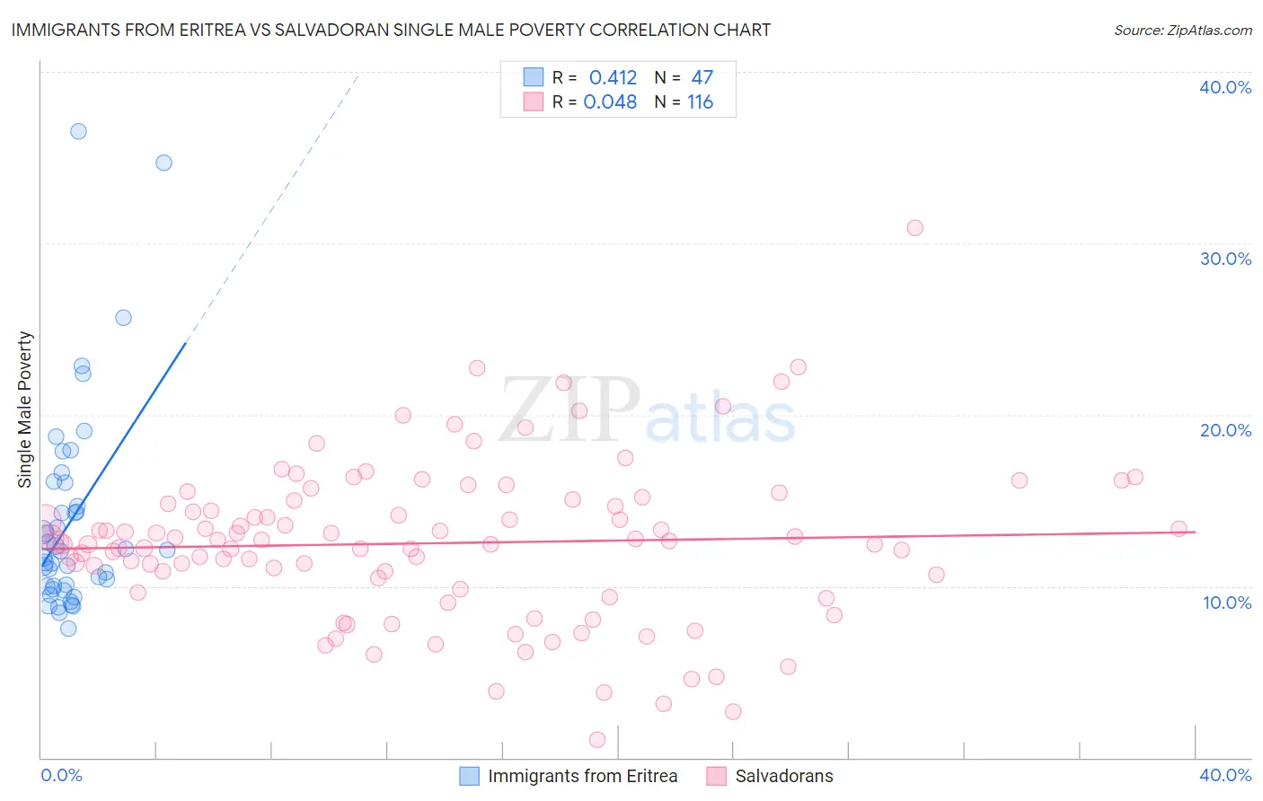 Immigrants from Eritrea vs Salvadoran Single Male Poverty