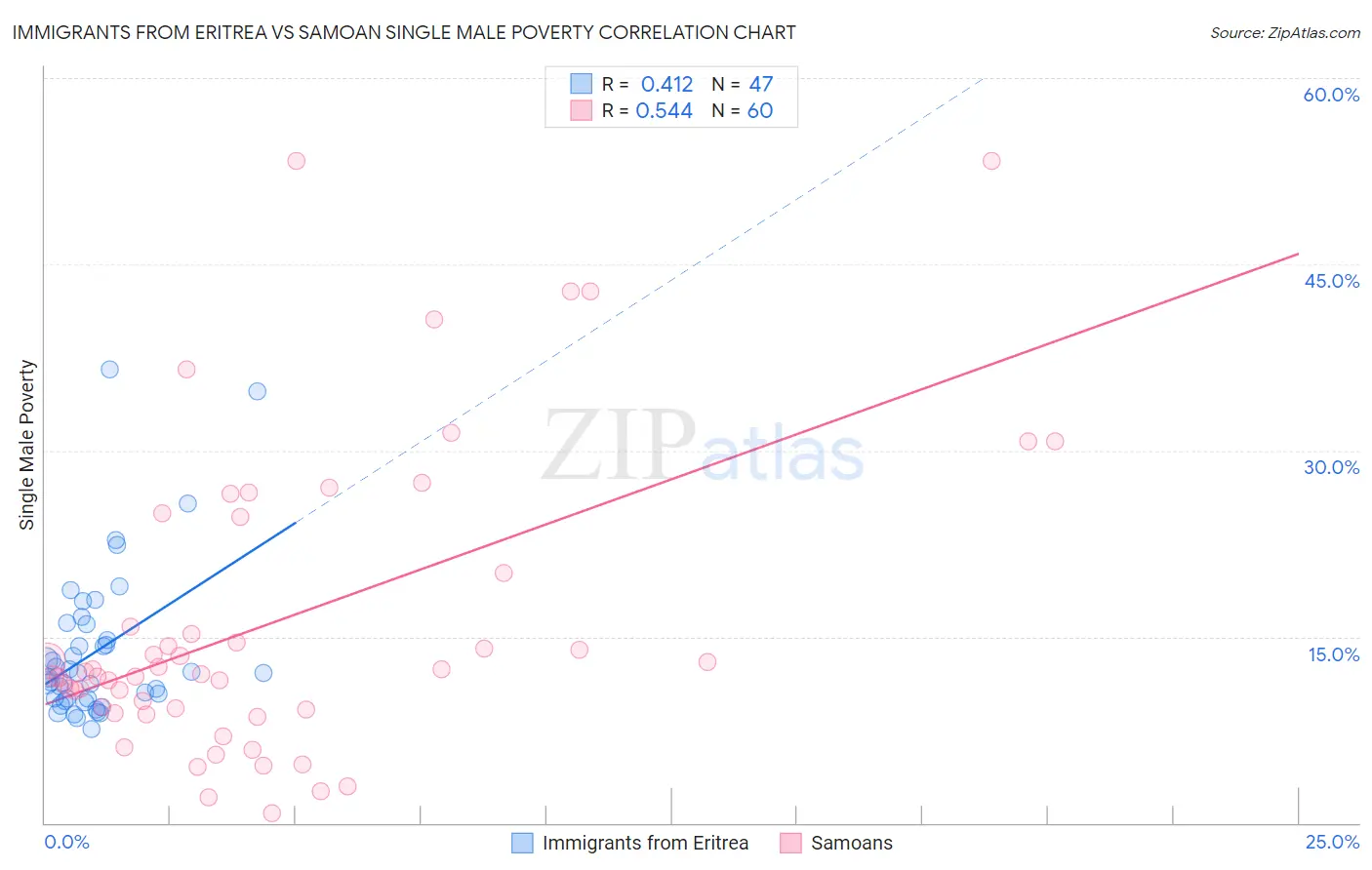 Immigrants from Eritrea vs Samoan Single Male Poverty