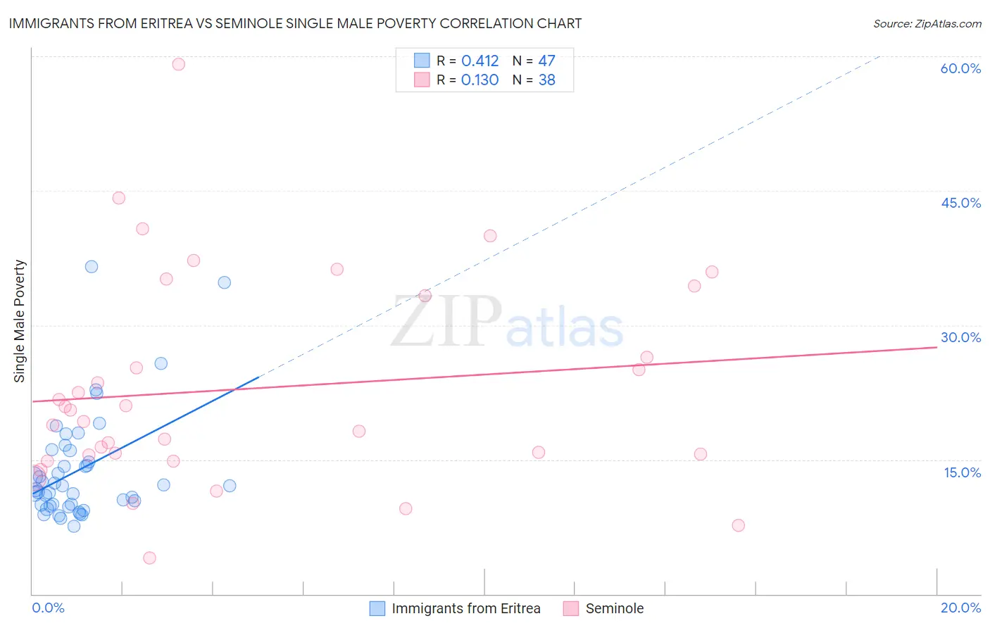 Immigrants from Eritrea vs Seminole Single Male Poverty