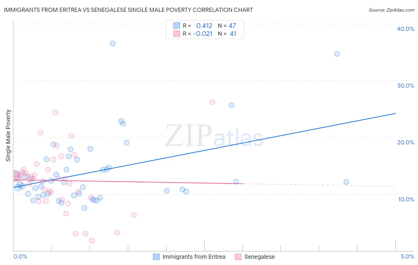 Immigrants from Eritrea vs Senegalese Single Male Poverty