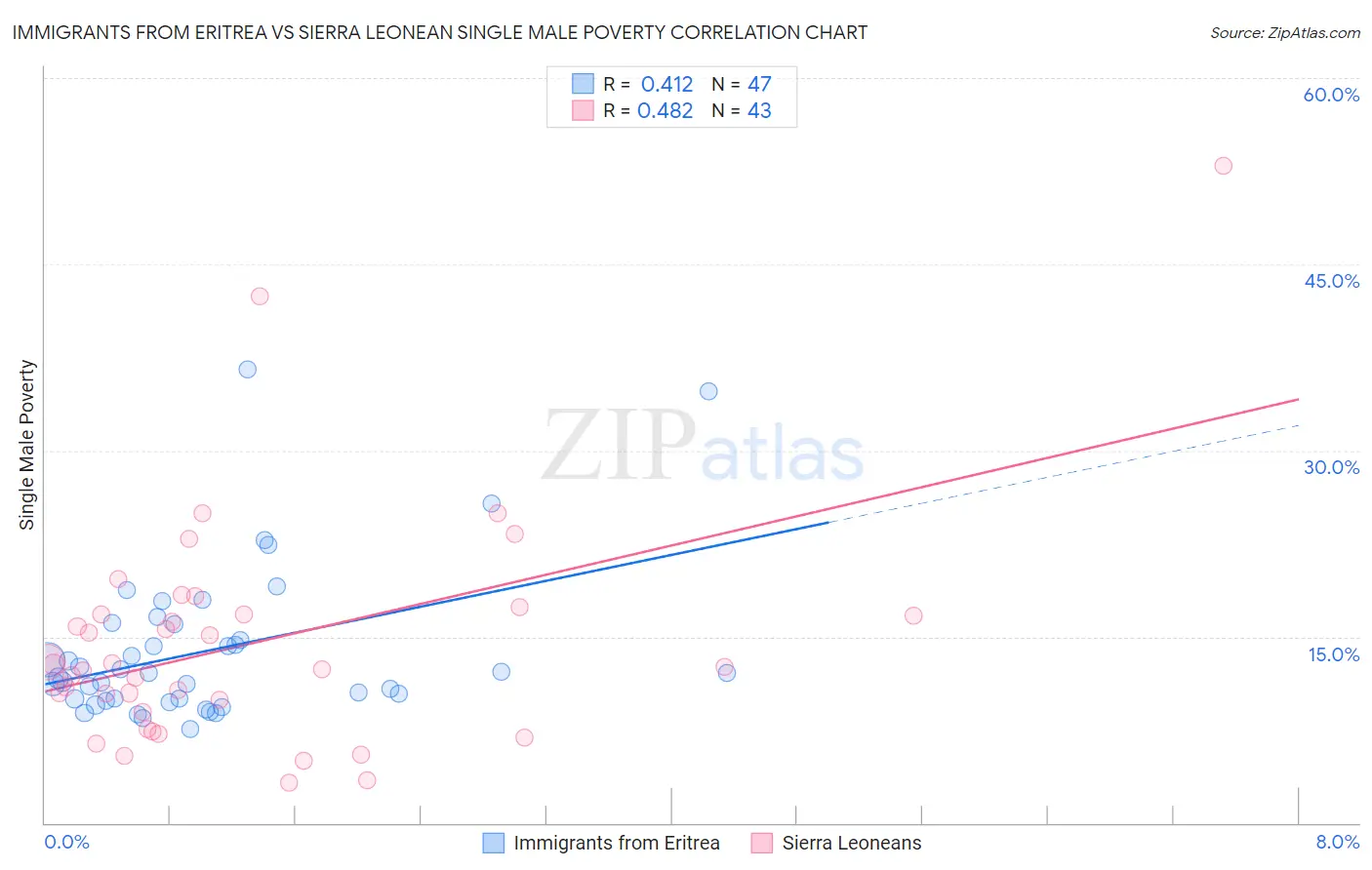 Immigrants from Eritrea vs Sierra Leonean Single Male Poverty