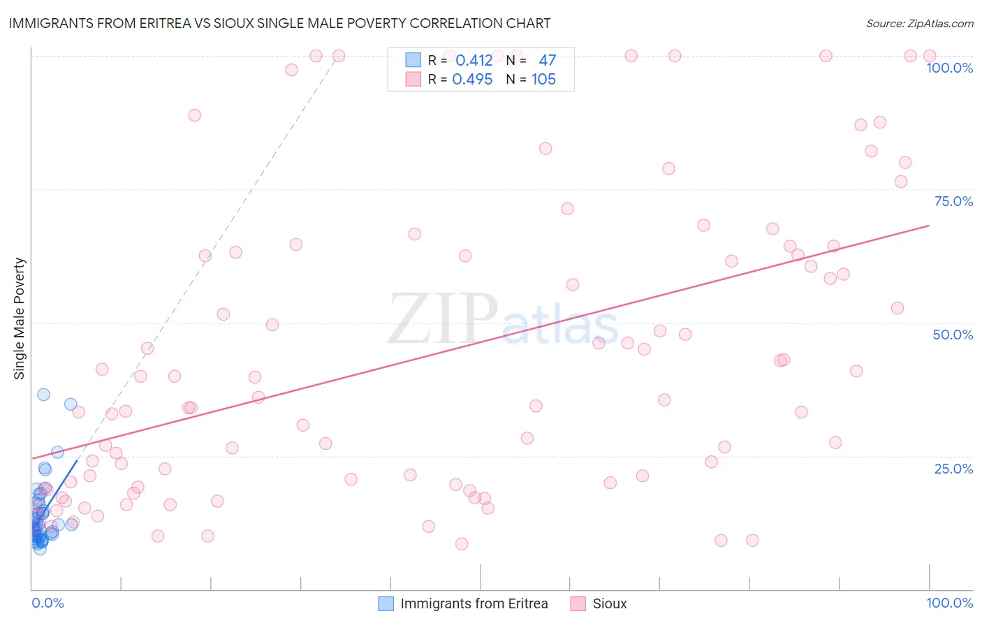 Immigrants from Eritrea vs Sioux Single Male Poverty