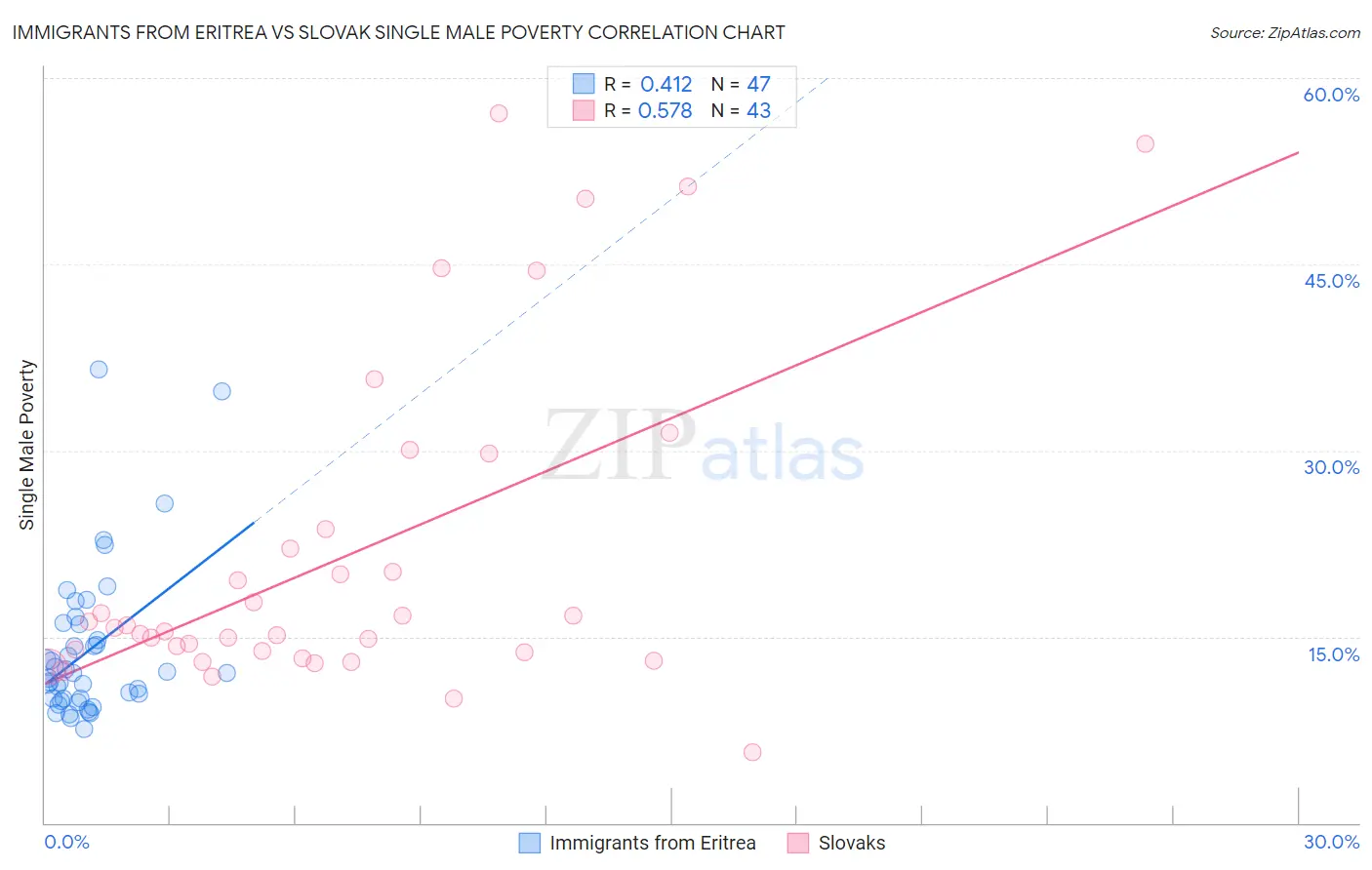 Immigrants from Eritrea vs Slovak Single Male Poverty