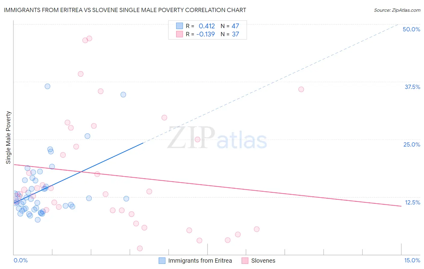Immigrants from Eritrea vs Slovene Single Male Poverty