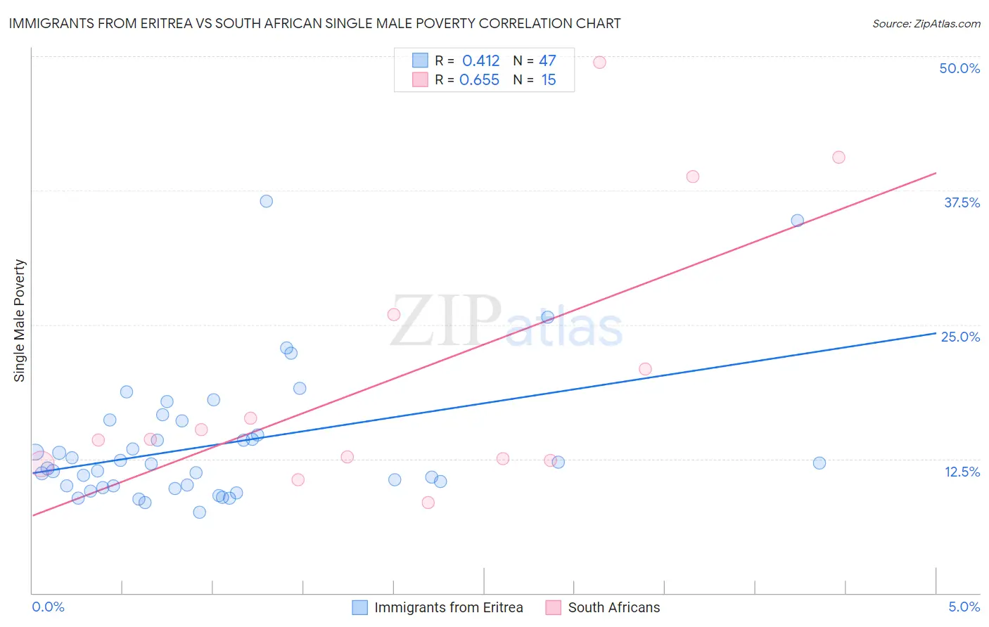 Immigrants from Eritrea vs South African Single Male Poverty