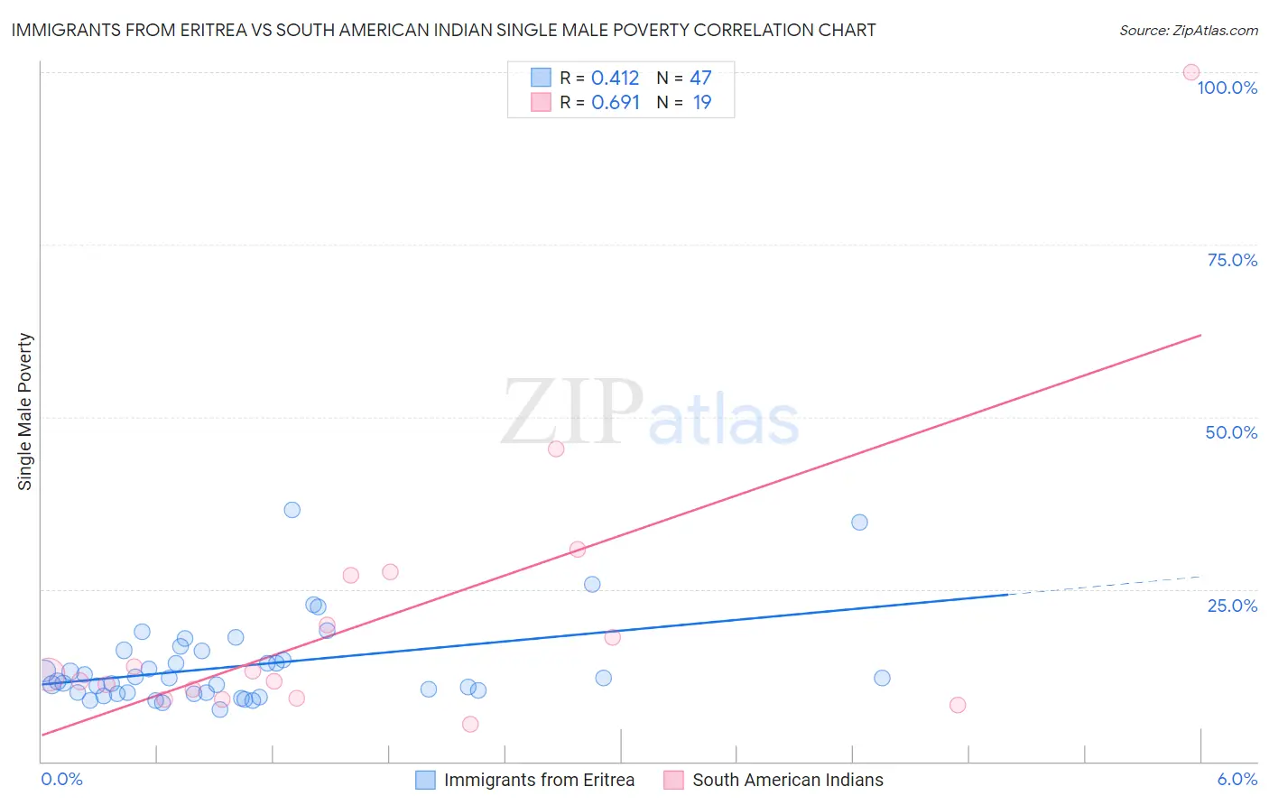 Immigrants from Eritrea vs South American Indian Single Male Poverty