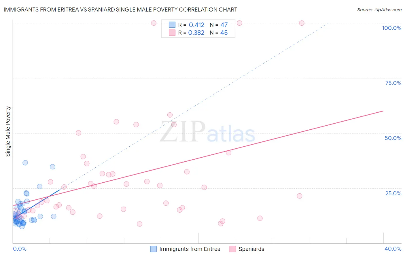 Immigrants from Eritrea vs Spaniard Single Male Poverty