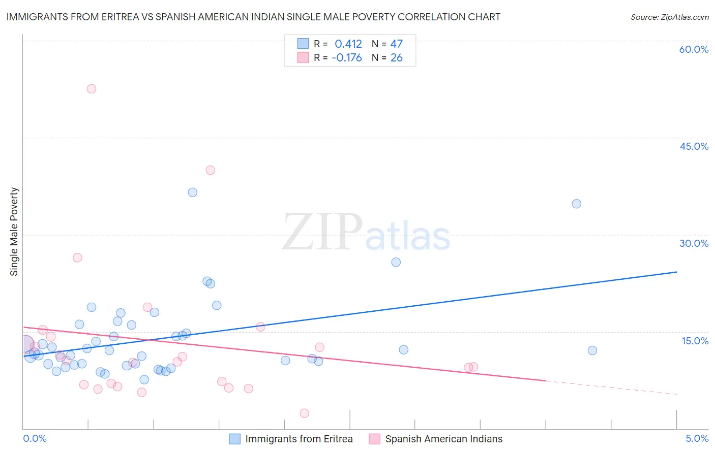 Immigrants from Eritrea vs Spanish American Indian Single Male Poverty