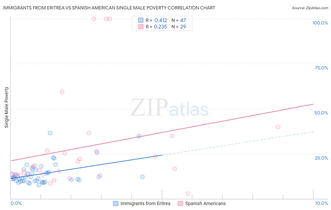 Immigrants from Eritrea vs Spanish American Single Male Poverty