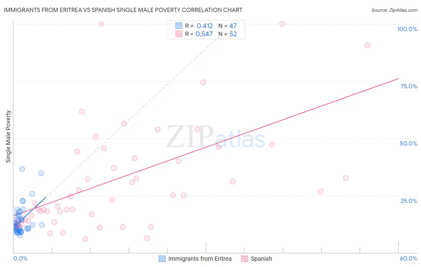 Immigrants from Eritrea vs Spanish Single Male Poverty