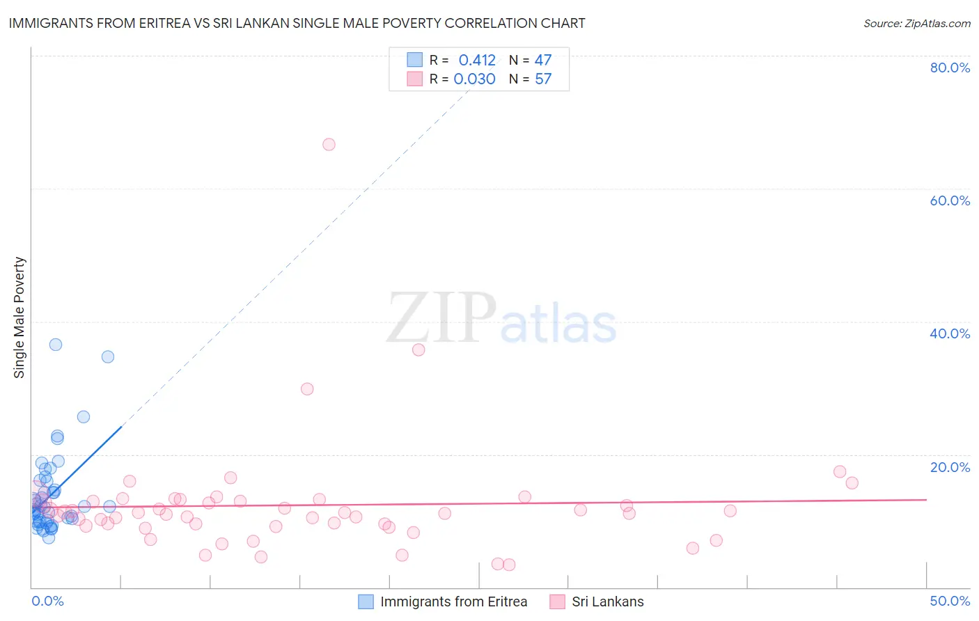 Immigrants from Eritrea vs Sri Lankan Single Male Poverty