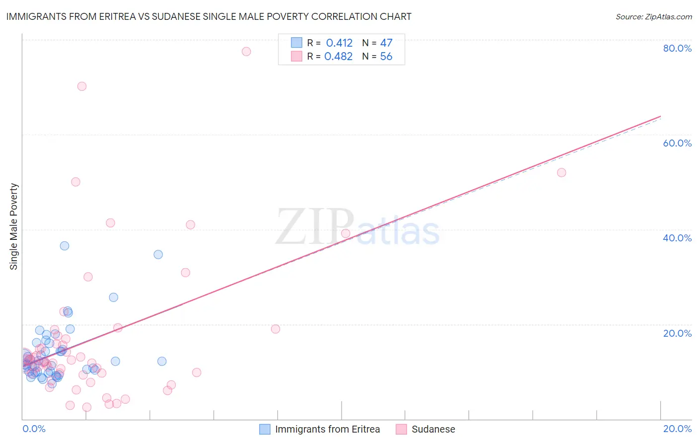 Immigrants from Eritrea vs Sudanese Single Male Poverty