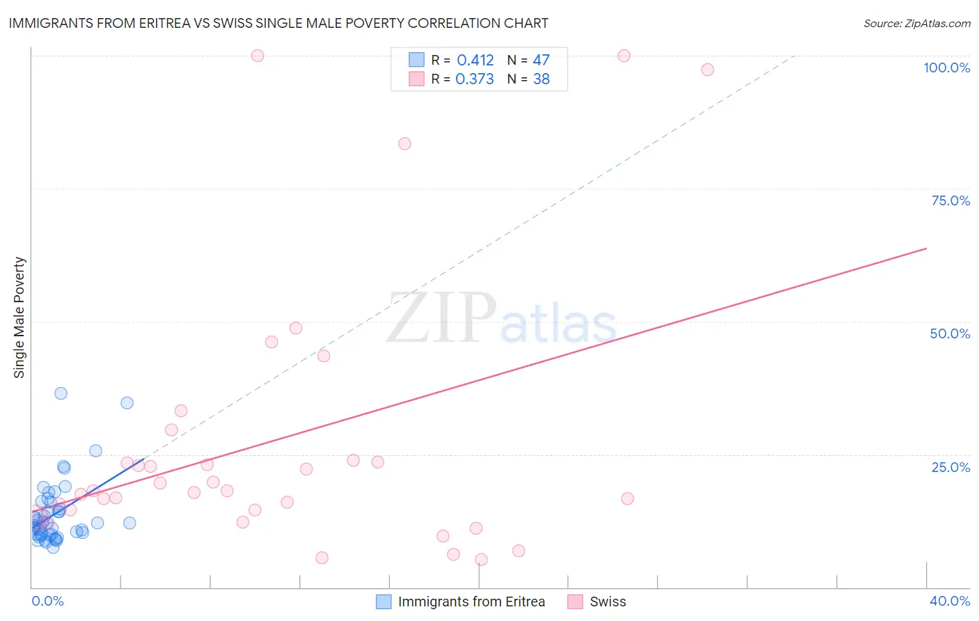 Immigrants from Eritrea vs Swiss Single Male Poverty