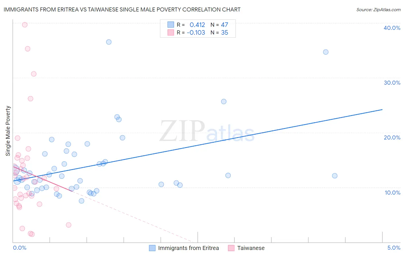 Immigrants from Eritrea vs Taiwanese Single Male Poverty