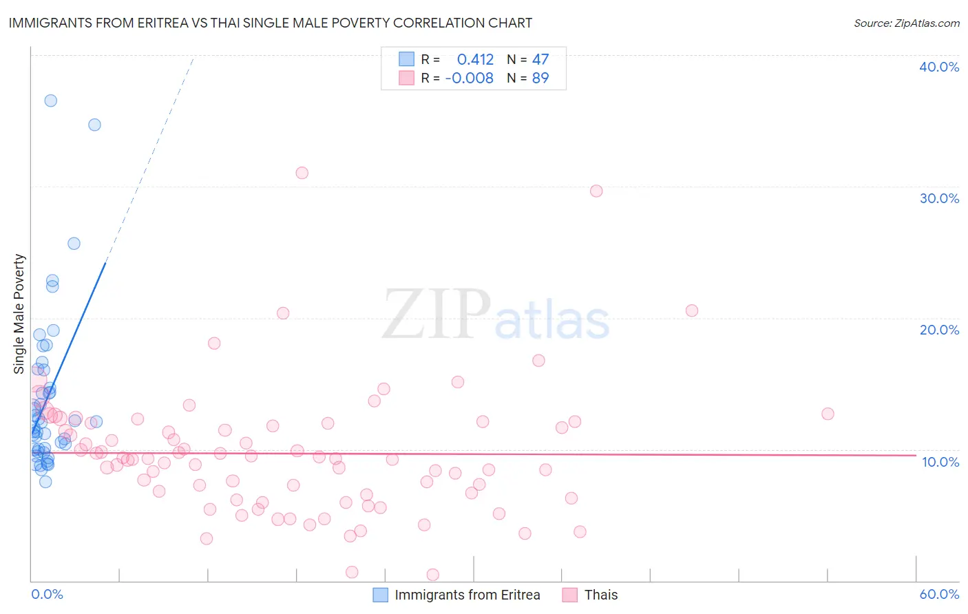 Immigrants from Eritrea vs Thai Single Male Poverty