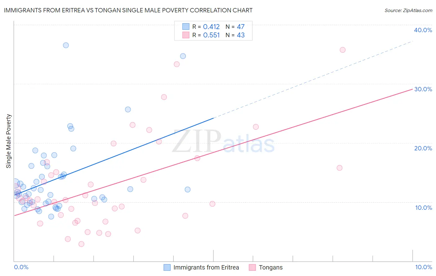 Immigrants from Eritrea vs Tongan Single Male Poverty