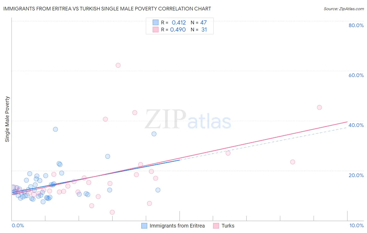 Immigrants from Eritrea vs Turkish Single Male Poverty