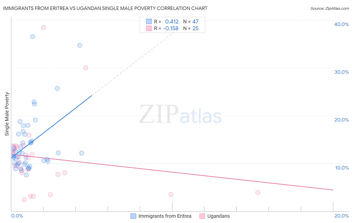 Immigrants from Eritrea vs Ugandan Single Male Poverty